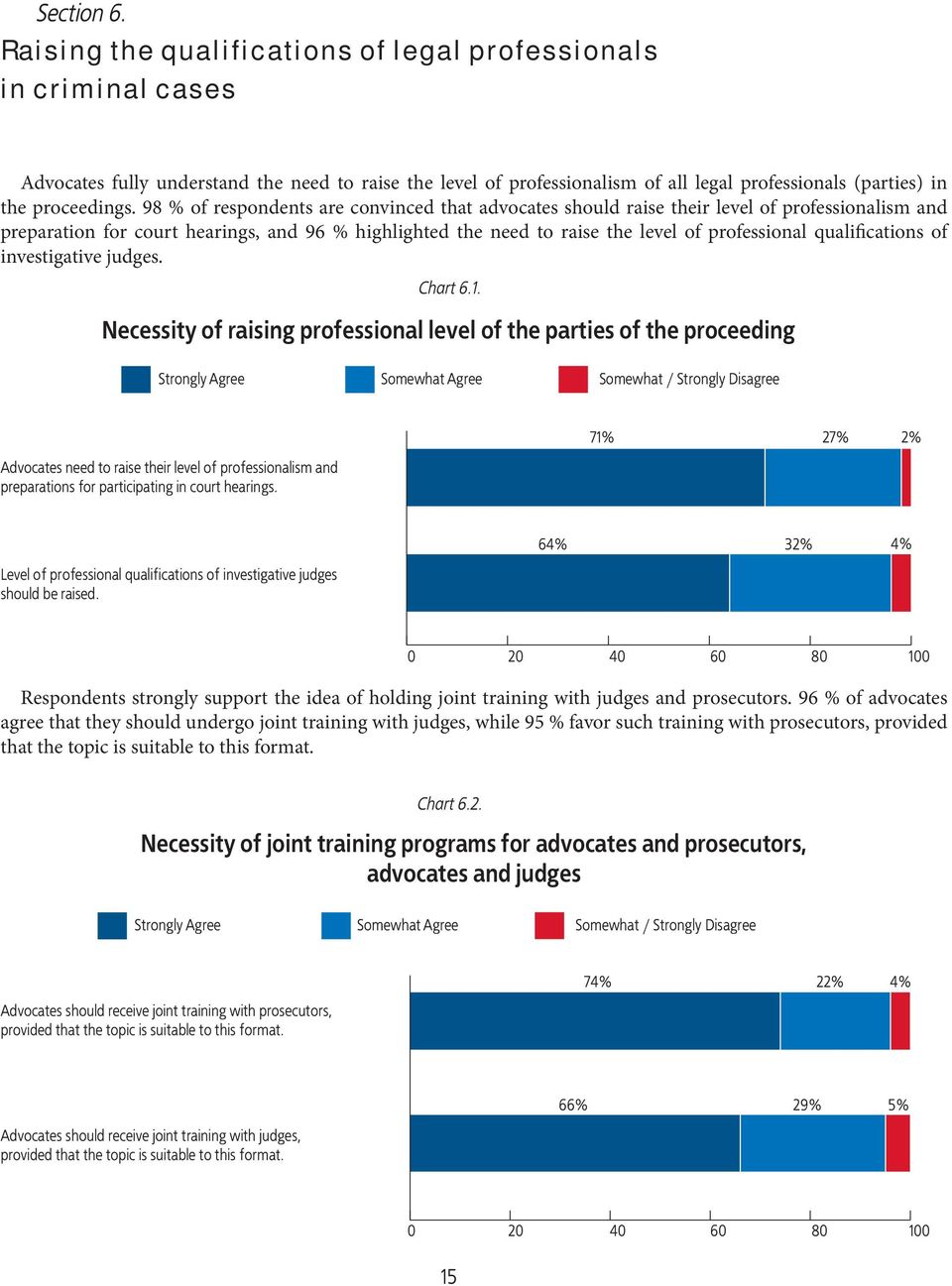 98 % of respondents are convinced that advocates should raise their level of professionalism and preparation for court hearings, and 96 % highlighted the need to raise the level of professional