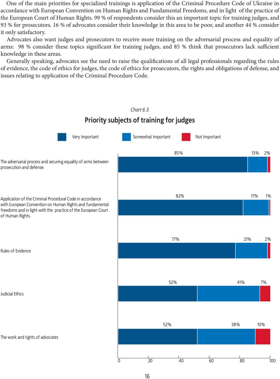 16 % of advocates consider their knowledge in this area to be poor, and another 44 % consider it only satisfactory.